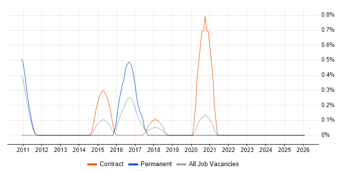 Oracle HTTP Server job vacancy trend in Bracknell
