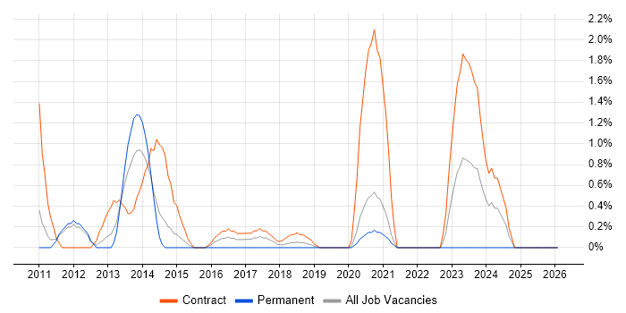 Oracle Linux job vacancy trend in Bracknell
