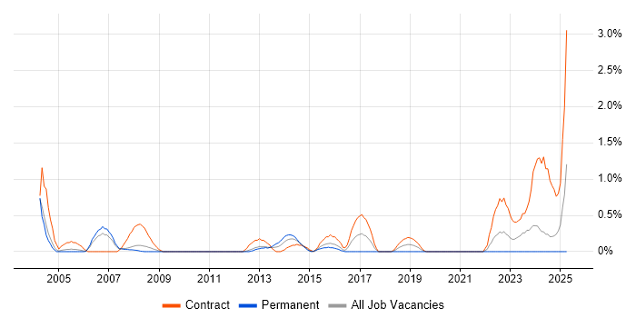 Job vacancy trend for Oracle Project Manager in Bracknell