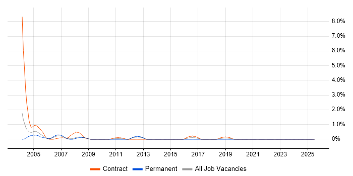 Job vacancy trend for Oracle Receivables in Bracknell