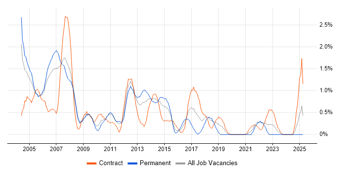 Job vacancy trend for Oracle Reports in Bracknell