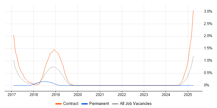 Job vacancy trend for Oracle Retail in Bracknell