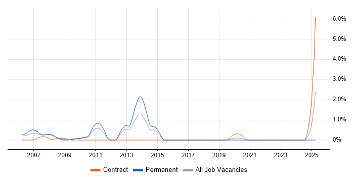 Job vacancy trend for Oracle RMAN in Bracknell