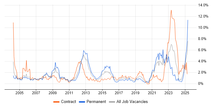 Job vacancy trend for Organisational Skills in Bracknell Job vacancy trend for Organisational Skills in Bracknell