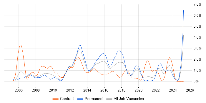 Job vacancy trend for OSPF in Bracknell Job vacancy trend for OSPF in Bracknell