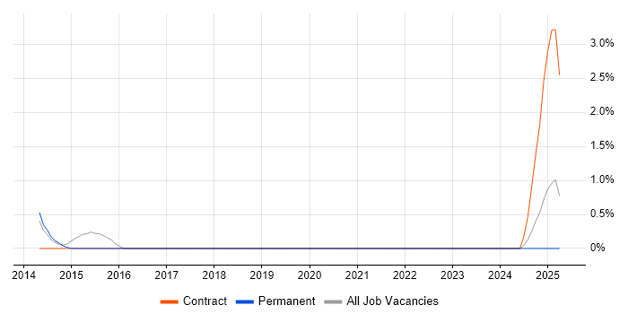 Job vacancy trend for Outbound Marketing in Bracknell