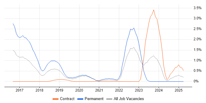Job vacancy trend for OWASP in Bracknell