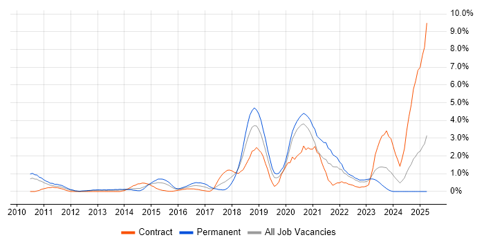 Job vacancy trend for PaaS in Bracknell Job vacancy trend for PaaS in Bracknell