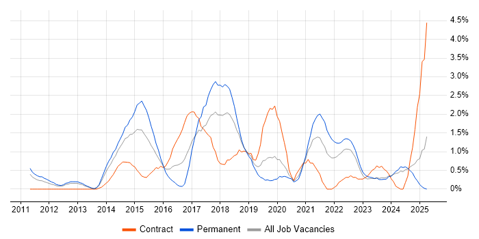 Job vacancy trend for Palo Alto in Bracknell Job vacancy trend for Palo Alto in Bracknell