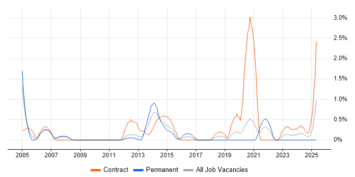Job vacancy trend for Patch Management in Bracknell