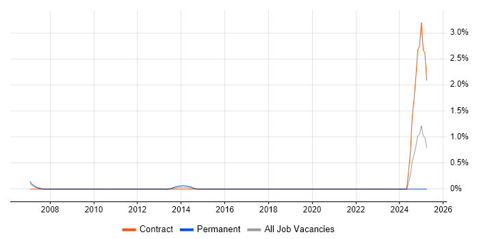 Job vacancy trend for Payroll Manager in Bracknell