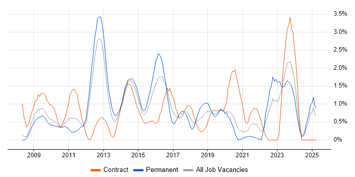 Job vacancy trend for PCI DSS in Bracknell Job vacancy trend for PCI DSS in Bracknell