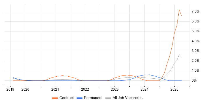 Job vacancy trend for PDCA in Bracknell