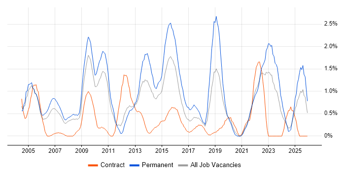 People Management job vacancy trend in Bracknell