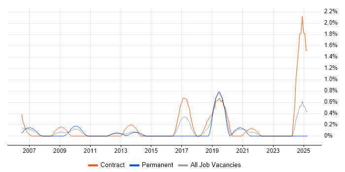 Job vacancy trend for Performance Engineering in Bracknell