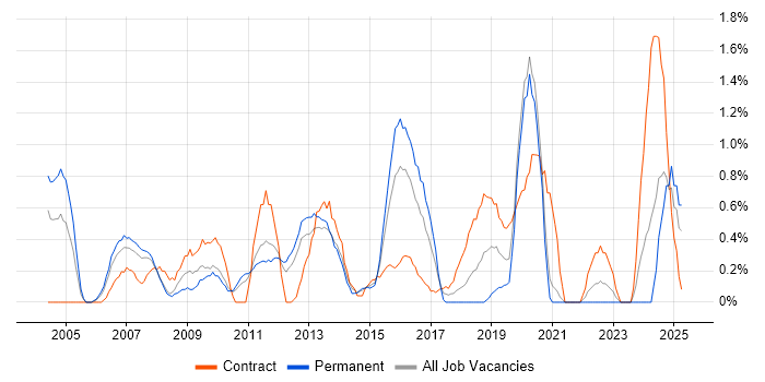 Job vacancy trend for Performance Monitoring in Bracknell Job vacancy trend for Performance Monitoring in Bracknell