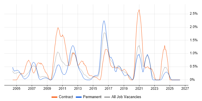 Performance Testing job vacancy trend in Bracknell