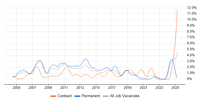 Job vacancy trend for Performance Tuning in Bracknell
