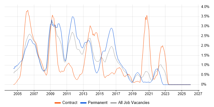 Perl job vacancy trend in Bracknell