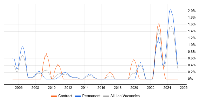 Job vacancy trend for PhD in Bracknell Job vacancy trend for PhD in Bracknell
