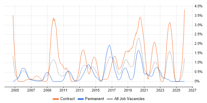 PKI job vacancy trend in Bracknell