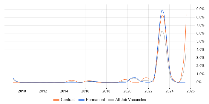 Job vacancy trend for Platform Engineering in Bracknell