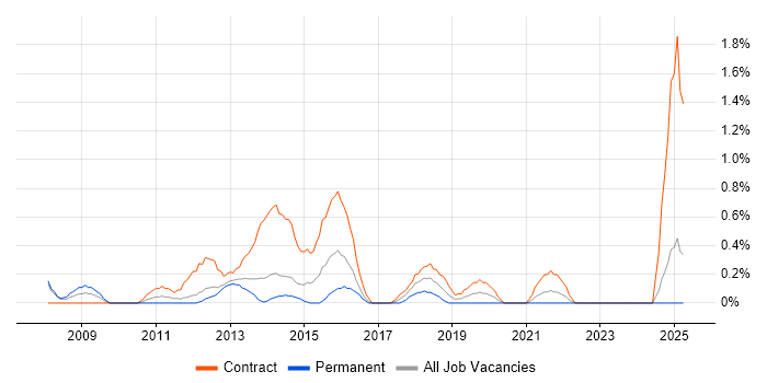 Job vacancy trend for PMO Analyst in Bracknell