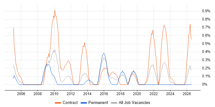 PMO Manager job vacancy trend in Bracknell