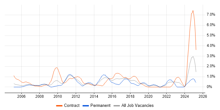 Job vacancy trend for PMP in Bracknell