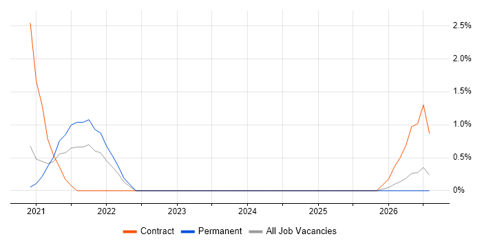Podcast job vacancy trend in Bracknell