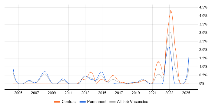 Job vacancy trend for Portfolio Management in Bracknell Job vacancy trend for Portfolio Management in Bracknell