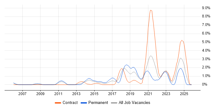PostgreSQL job vacancy trend in Bracknell