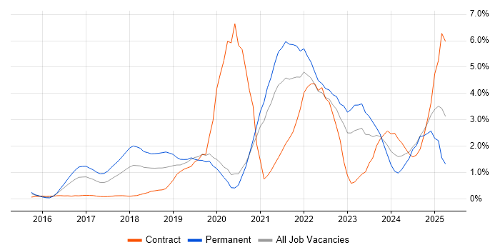 Job vacancy trend for Power BI in Bracknell