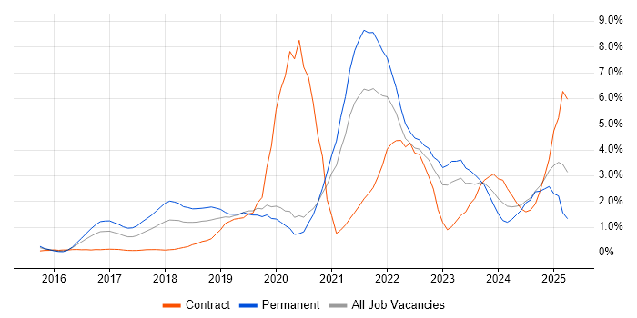 Job vacancy trend for Power Platform in Bracknell Job vacancy trend for Power Platform in Bracknell