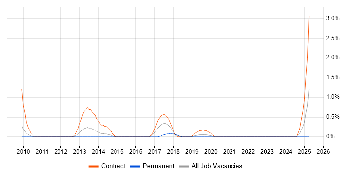 Job vacancy trend for PowerCLI in Bracknell