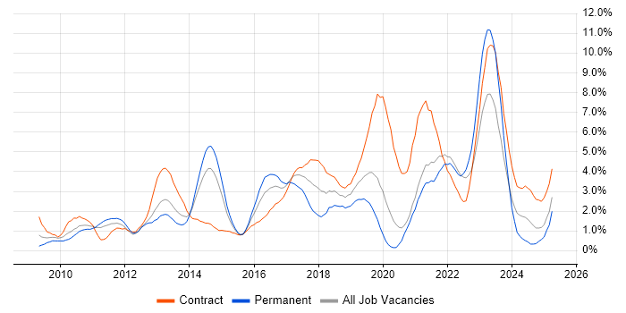 Job vacancy trend for PowerShell in Bracknell Job vacancy trend for PowerShell in Bracknell