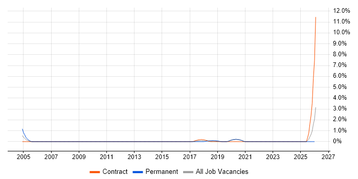 Presales Technical Architect job vacancy trend in Bracknell