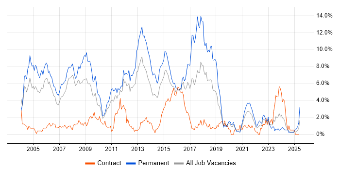 Job vacancy trend for Presales in Bracknell Job vacancy trend for Presales in Bracknell