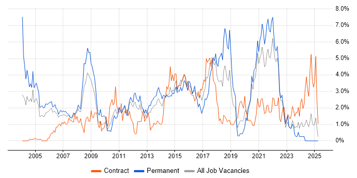Job vacancy trend for Presentation Skills in Bracknell