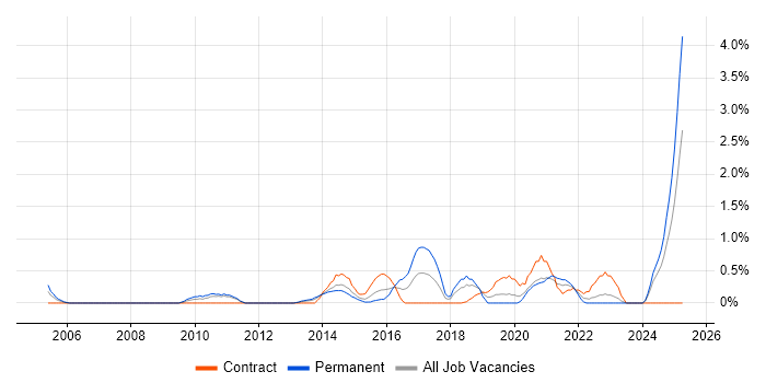 Job vacancy trend for Preventative Maintenance in Bracknell Job vacancy trend for Preventative Maintenance in Bracknell