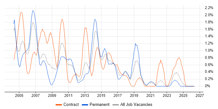 PRINCE2 Certification job vacancy trend in Bracknell