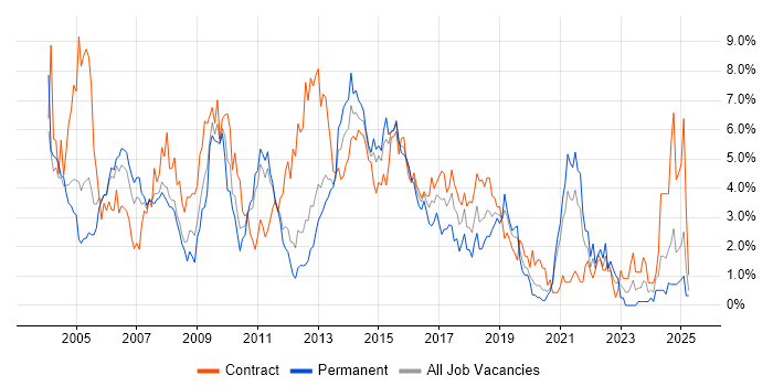 Job vacancy trend for PRINCE2 in Bracknell
