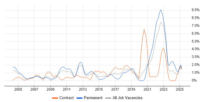Job vacancy trend for Process Improvement in Bracknell