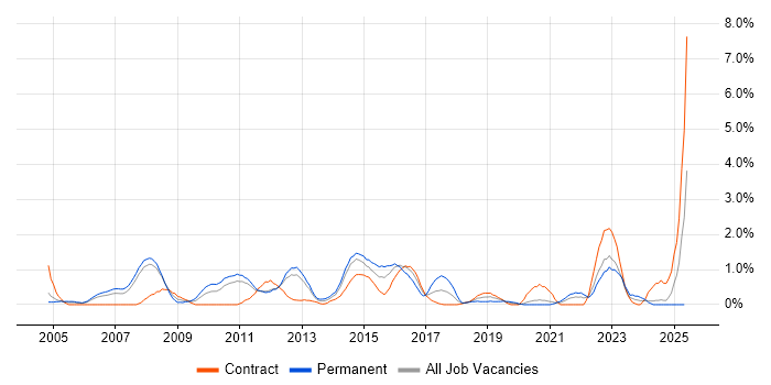 Job vacancy trend for Process Management in Bracknell