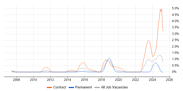 Job vacancy trend for Procure-to-Pay in Bracknell