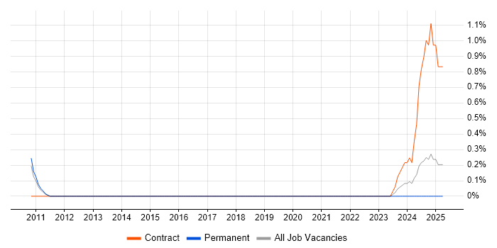 Job vacancy trend for Product Architect in Bracknell