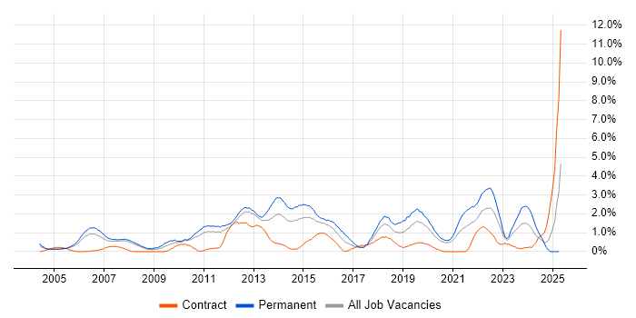 Job vacancy trend for Product Management in Bracknell