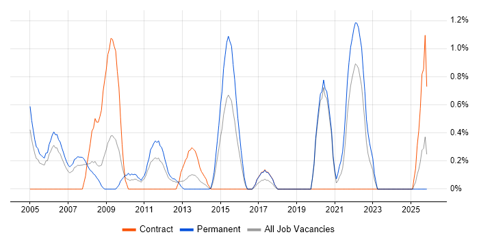 Product Requirements job vacancy trend in Bracknell