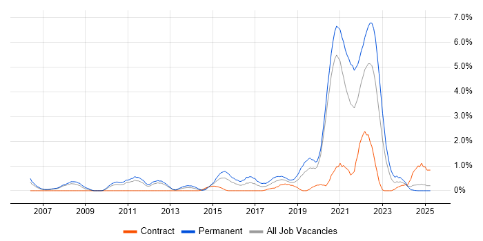 Job vacancy trend for Product Roadmap in Bracknell