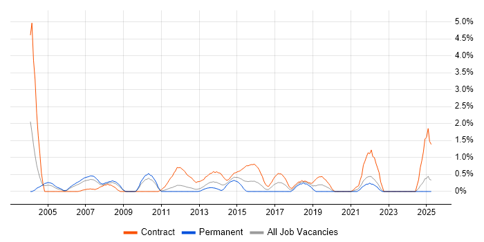 Job vacancy trend for Project Analyst in Bracknell
